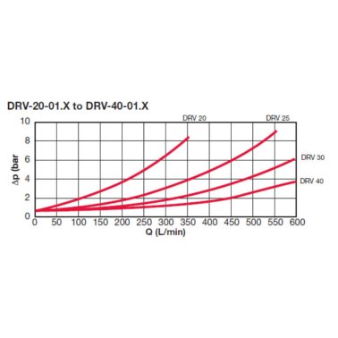 DV/DRV Adjustable Flow Control Valve, Hydraulic Fluid Flow Control